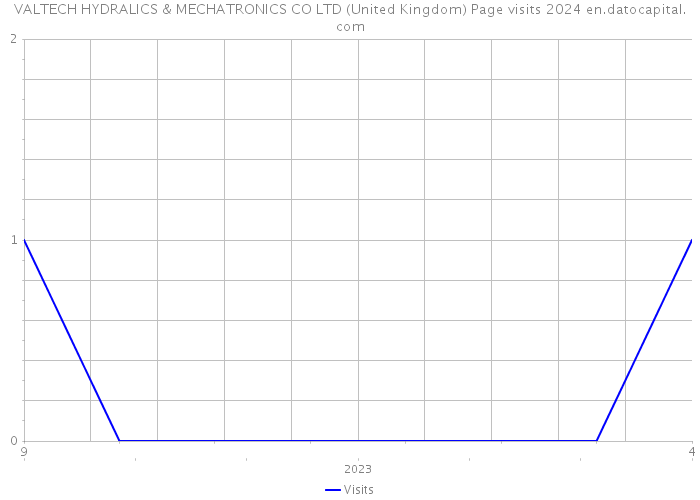VALTECH HYDRALICS & MECHATRONICS CO LTD (United Kingdom) Page visits 2024 