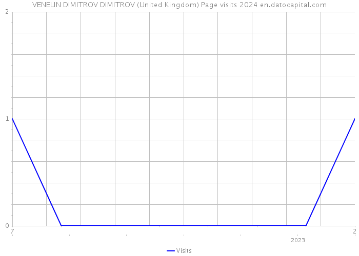 VENELIN DIMITROV DIMITROV (United Kingdom) Page visits 2024 