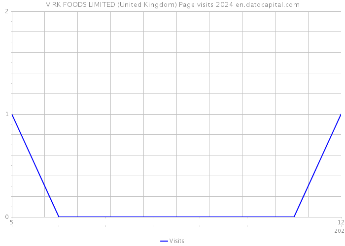 VIRK FOODS LIMITED (United Kingdom) Page visits 2024 