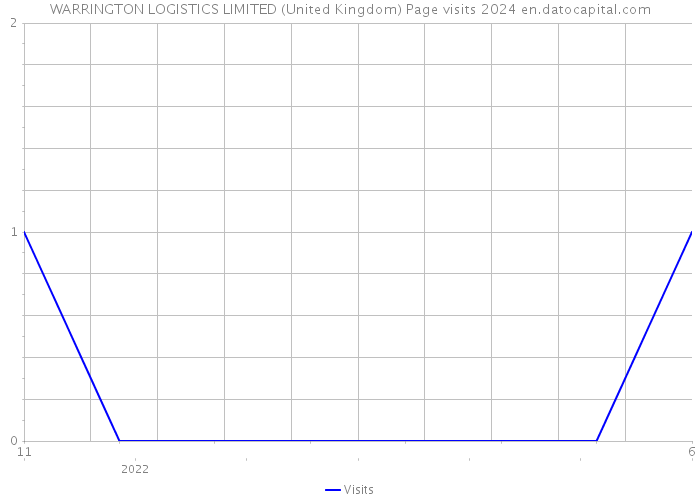 WARRINGTON LOGISTICS LIMITED (United Kingdom) Page visits 2024 