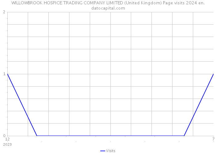 WILLOWBROOK HOSPICE TRADING COMPANY LIMITED (United Kingdom) Page visits 2024 