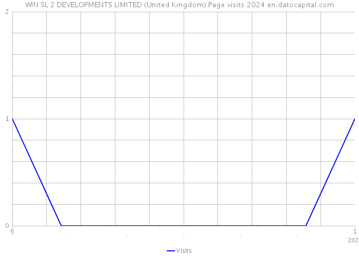 WIN SL 2 DEVELOPMENTS LIMITED (United Kingdom) Page visits 2024 