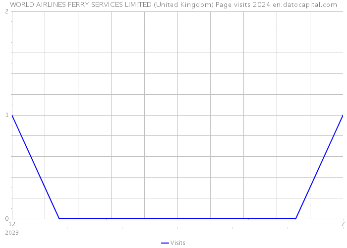 WORLD AIRLINES FERRY SERVICES LIMITED (United Kingdom) Page visits 2024 