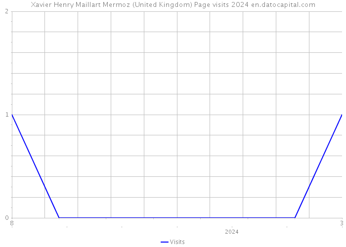 Xavier Henry Maillart Mermoz (United Kingdom) Page visits 2024 