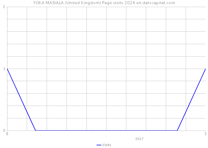 YOKA MASIALA (United Kingdom) Page visits 2024 