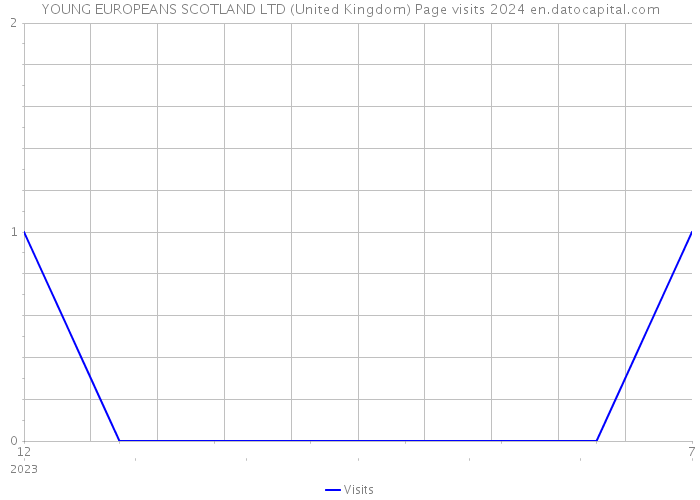 YOUNG EUROPEANS SCOTLAND LTD (United Kingdom) Page visits 2024 