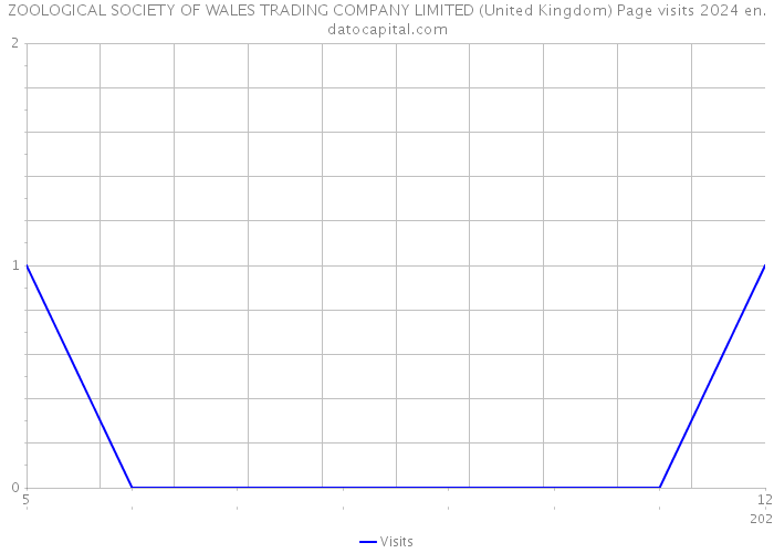 ZOOLOGICAL SOCIETY OF WALES TRADING COMPANY LIMITED (United Kingdom) Page visits 2024 