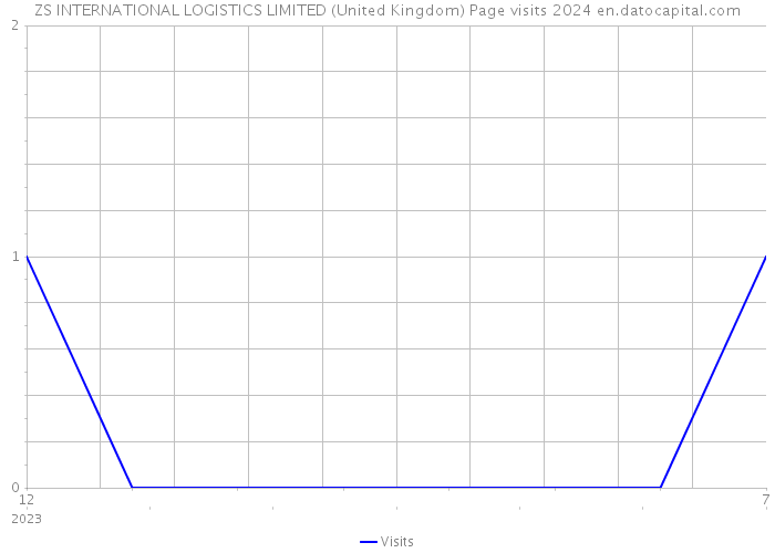 ZS INTERNATIONAL LOGISTICS LIMITED (United Kingdom) Page visits 2024 
