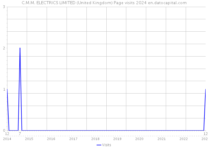 C.M.M. ELECTRICS LIMITED (United Kingdom) Page visits 2024 