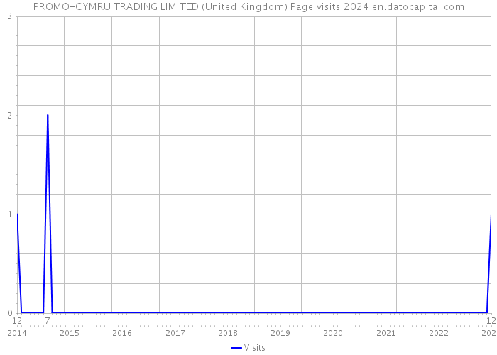 PROMO-CYMRU TRADING LIMITED (United Kingdom) Page visits 2024 