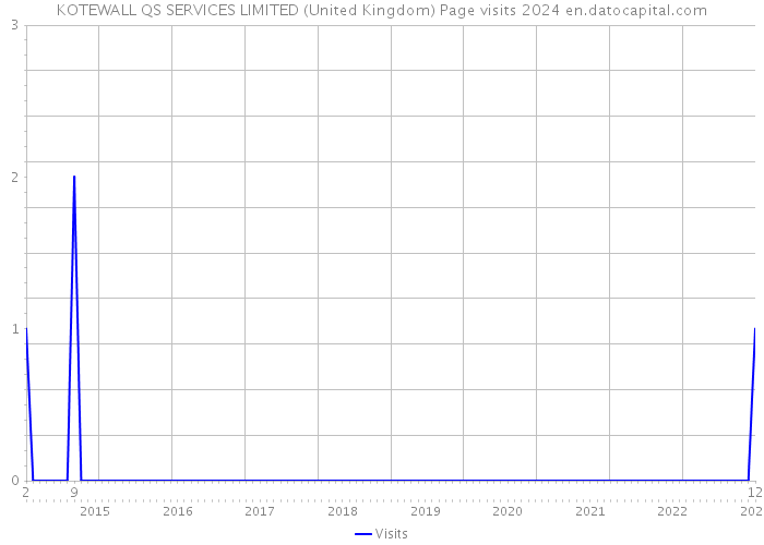 KOTEWALL QS SERVICES LIMITED (United Kingdom) Page visits 2024 