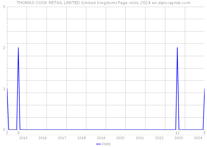 THOMAS COOK RETAIL LIMITED (United Kingdom) Page visits 2024 