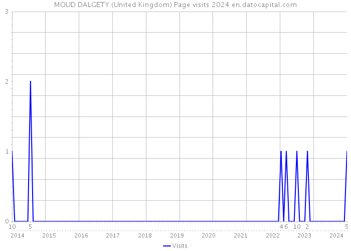 MOUD DALGETY (United Kingdom) Page visits 2024 