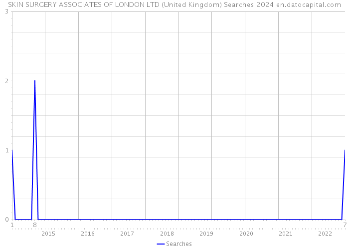 SKIN SURGERY ASSOCIATES OF LONDON LTD (United Kingdom) Searches 2024 