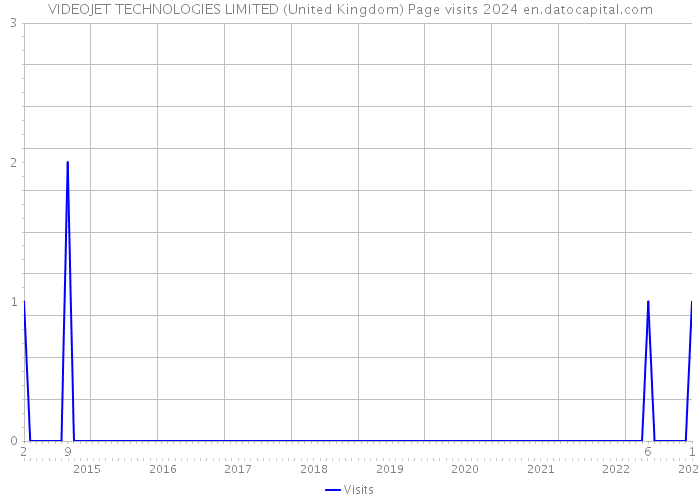 VIDEOJET TECHNOLOGIES LIMITED (United Kingdom) Page visits 2024 