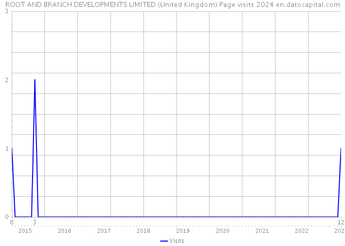 ROOT AND BRANCH DEVELOPMENTS LIMITED (United Kingdom) Page visits 2024 