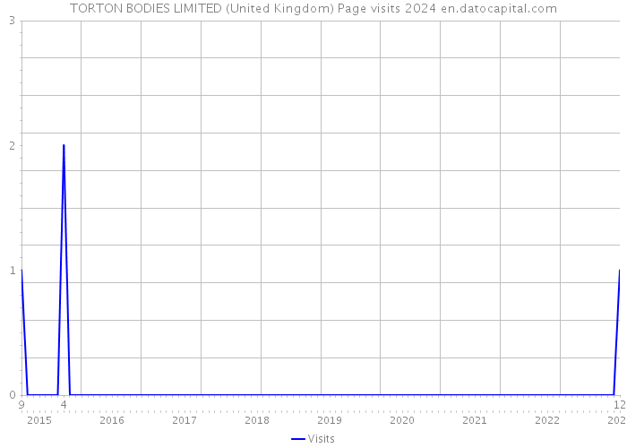 TORTON BODIES LIMITED (United Kingdom) Page visits 2024 