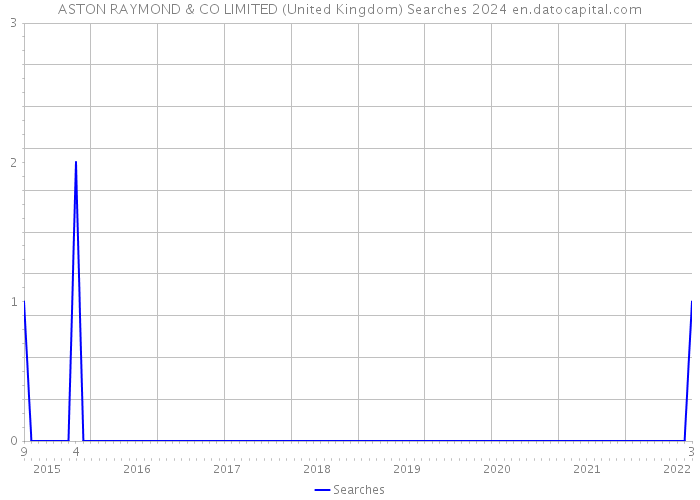 ASTON RAYMOND & CO LIMITED (United Kingdom) Searches 2024 