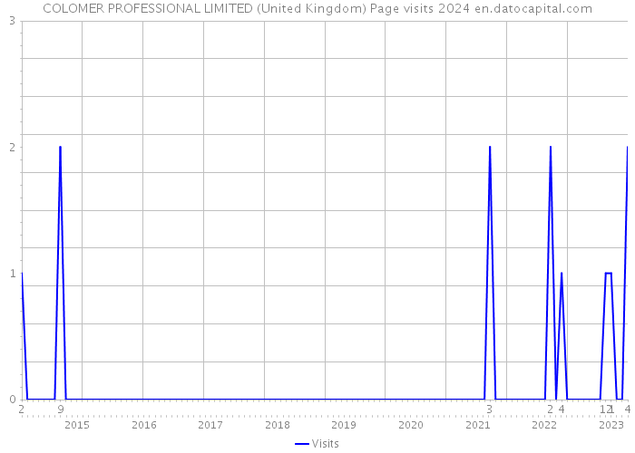 COLOMER PROFESSIONAL LIMITED (United Kingdom) Page visits 2024 