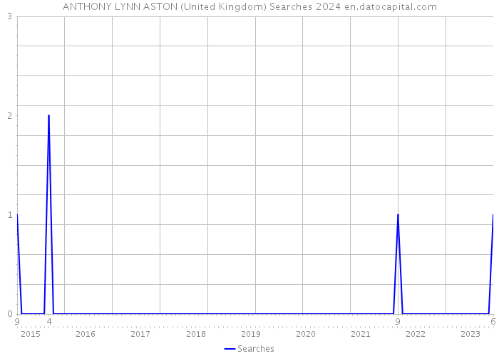 ANTHONY LYNN ASTON (United Kingdom) Searches 2024 