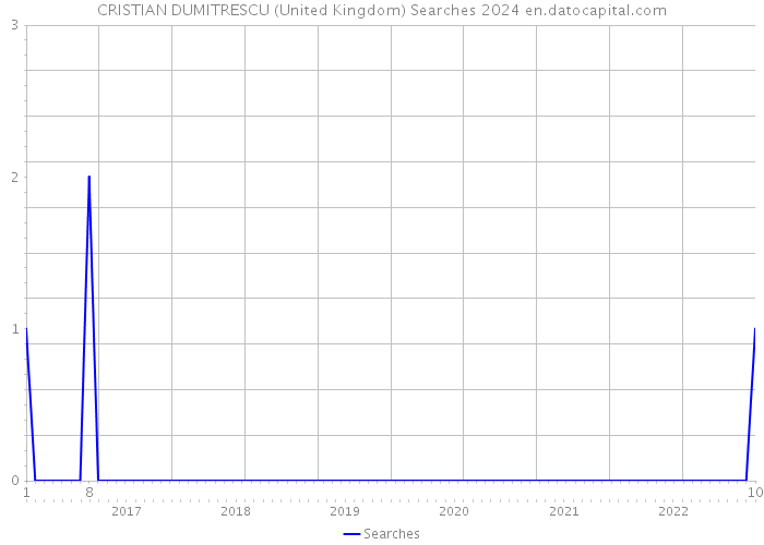 CRISTIAN DUMITRESCU (United Kingdom) Searches 2024 