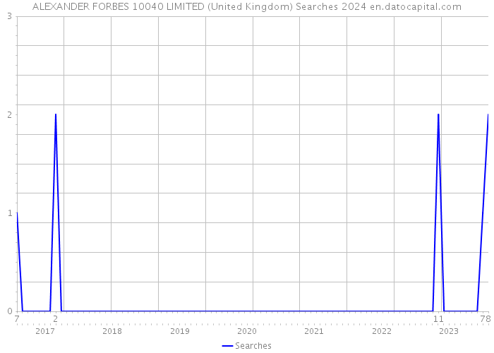 ALEXANDER FORBES 10040 LIMITED (United Kingdom) Searches 2024 