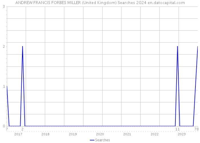 ANDREW FRANCIS FORBES MILLER (United Kingdom) Searches 2024 