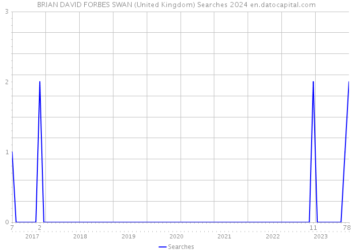 BRIAN DAVID FORBES SWAN (United Kingdom) Searches 2024 