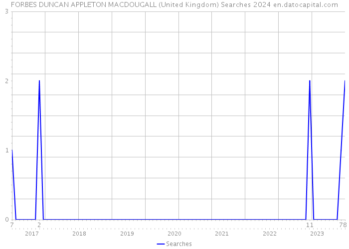 FORBES DUNCAN APPLETON MACDOUGALL (United Kingdom) Searches 2024 