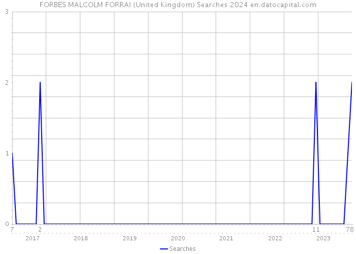 FORBES MALCOLM FORRAI (United Kingdom) Searches 2024 