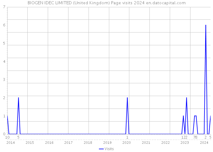 BIOGEN IDEC LIMITED (United Kingdom) Page visits 2024 