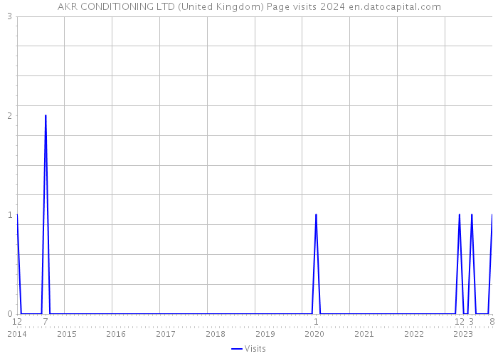 AKR CONDITIONING LTD (United Kingdom) Page visits 2024 