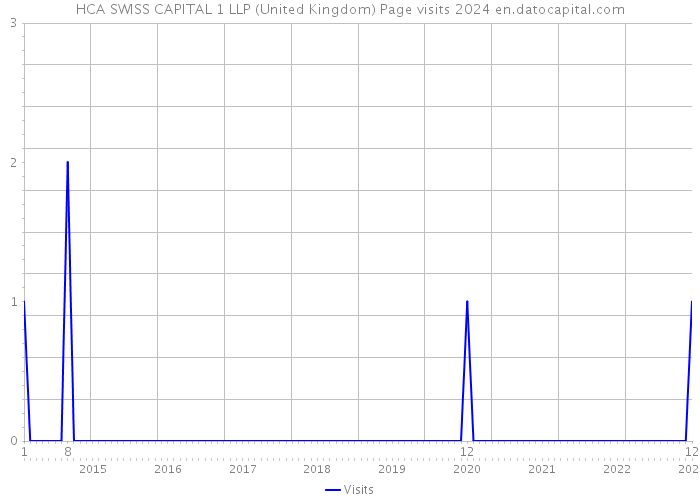 HCA SWISS CAPITAL 1 LLP (United Kingdom) Page visits 2024 