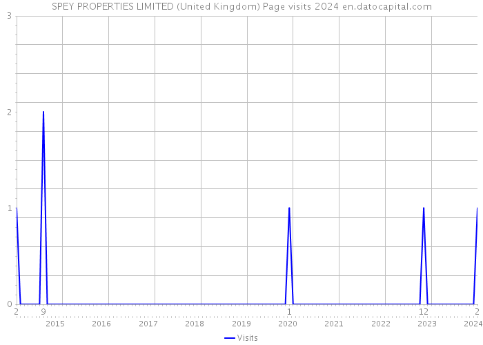 SPEY PROPERTIES LIMITED (United Kingdom) Page visits 2024 
