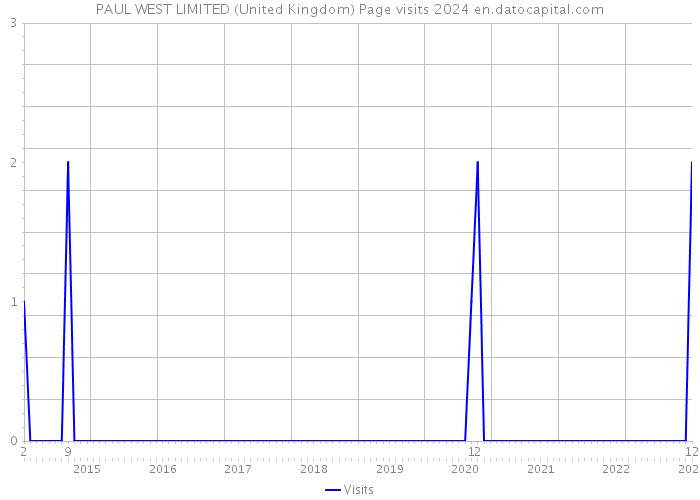 PAUL WEST LIMITED (United Kingdom) Page visits 2024 