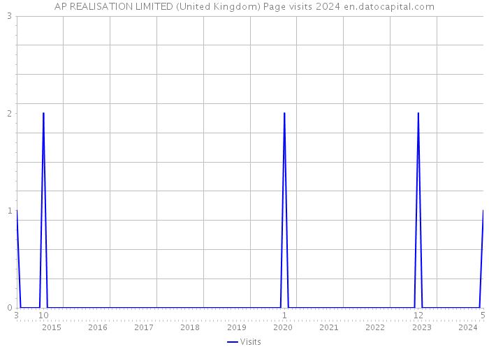 AP REALISATION LIMITED (United Kingdom) Page visits 2024 