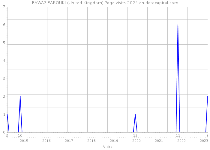 FAWAZ FAROUKI (United Kingdom) Page visits 2024 