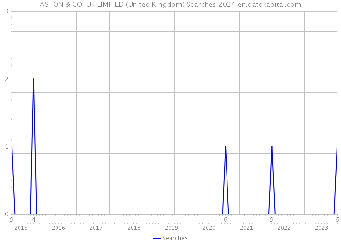 ASTON & CO. UK LIMITED (United Kingdom) Searches 2024 