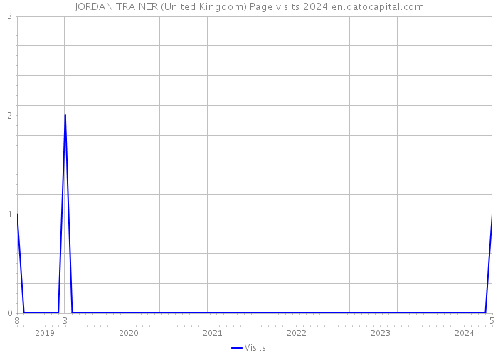 JORDAN TRAINER (United Kingdom) Page visits 2024 