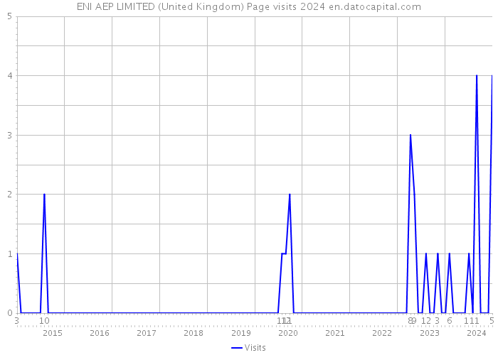 ENI AEP LIMITED (United Kingdom) Page visits 2024 