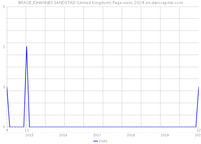 BRAGE JOHANNES SANDSTAD (United Kingdom) Page visits 2024 