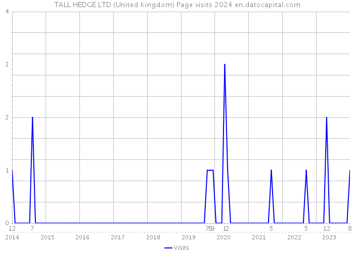 TALL HEDGE LTD (United Kingdom) Page visits 2024 