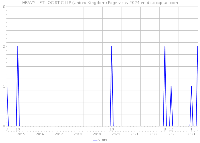 HEAVY LIFT LOGISTIC LLP (United Kingdom) Page visits 2024 