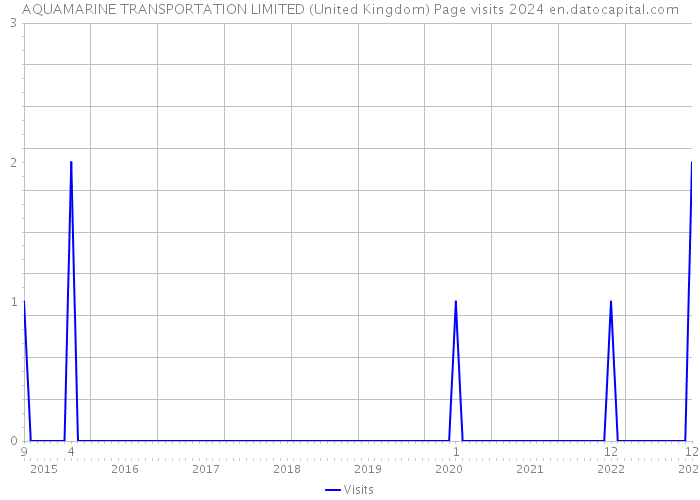 AQUAMARINE TRANSPORTATION LIMITED (United Kingdom) Page visits 2024 