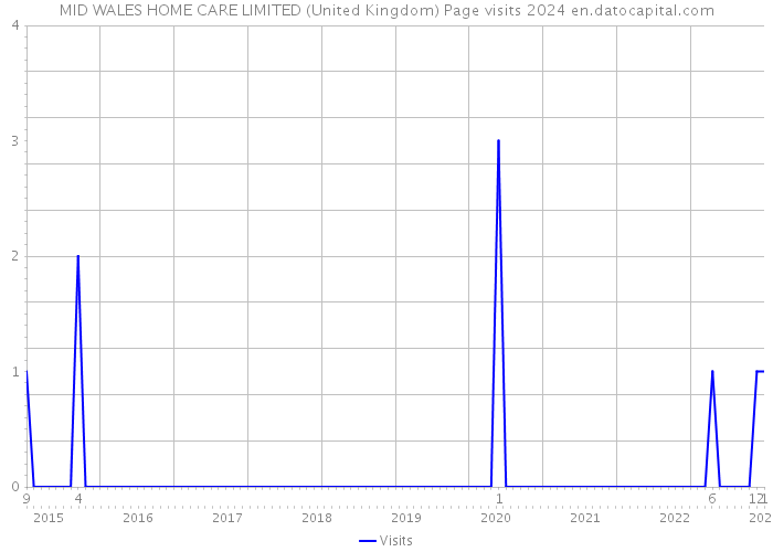 MID WALES HOME CARE LIMITED (United Kingdom) Page visits 2024 
