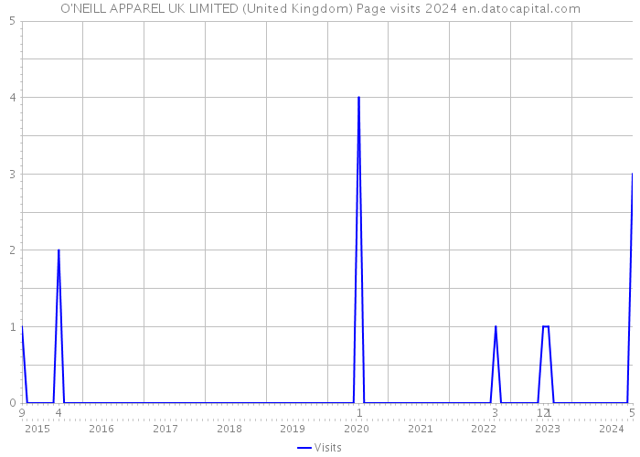 O'NEILL APPAREL UK LIMITED (United Kingdom) Page visits 2024 