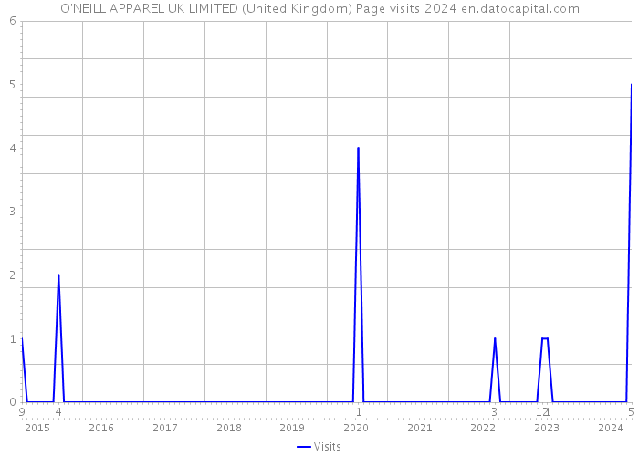 O'NEILL APPAREL UK LIMITED (United Kingdom) Page visits 2024 