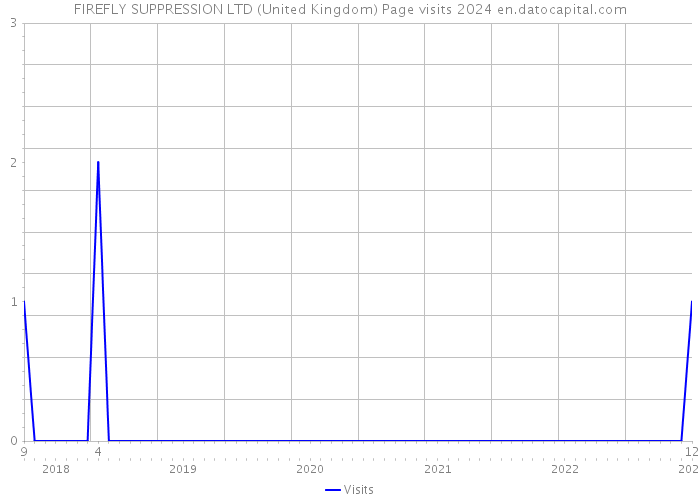FIREFLY SUPPRESSION LTD (United Kingdom) Page visits 2024 