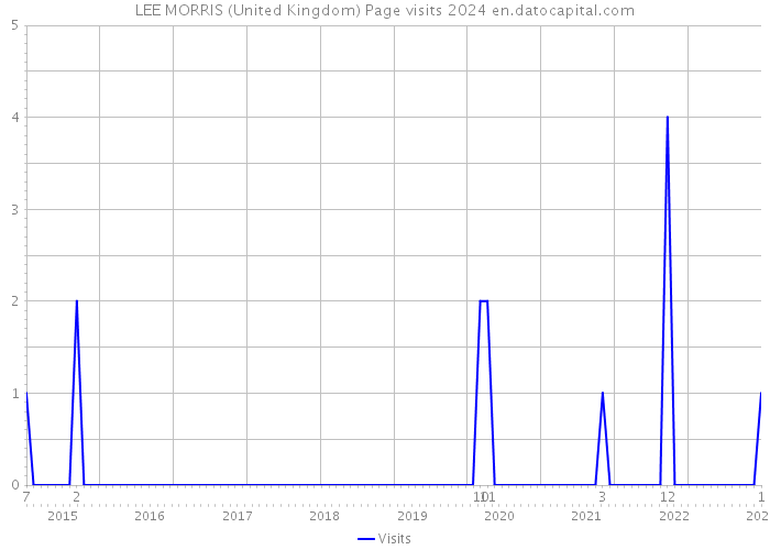 LEE MORRIS (United Kingdom) Page visits 2024 