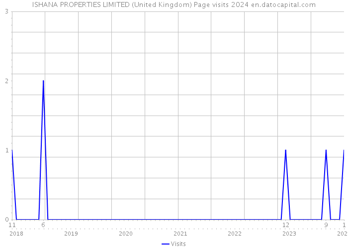 ISHANA PROPERTIES LIMITED (United Kingdom) Page visits 2024 